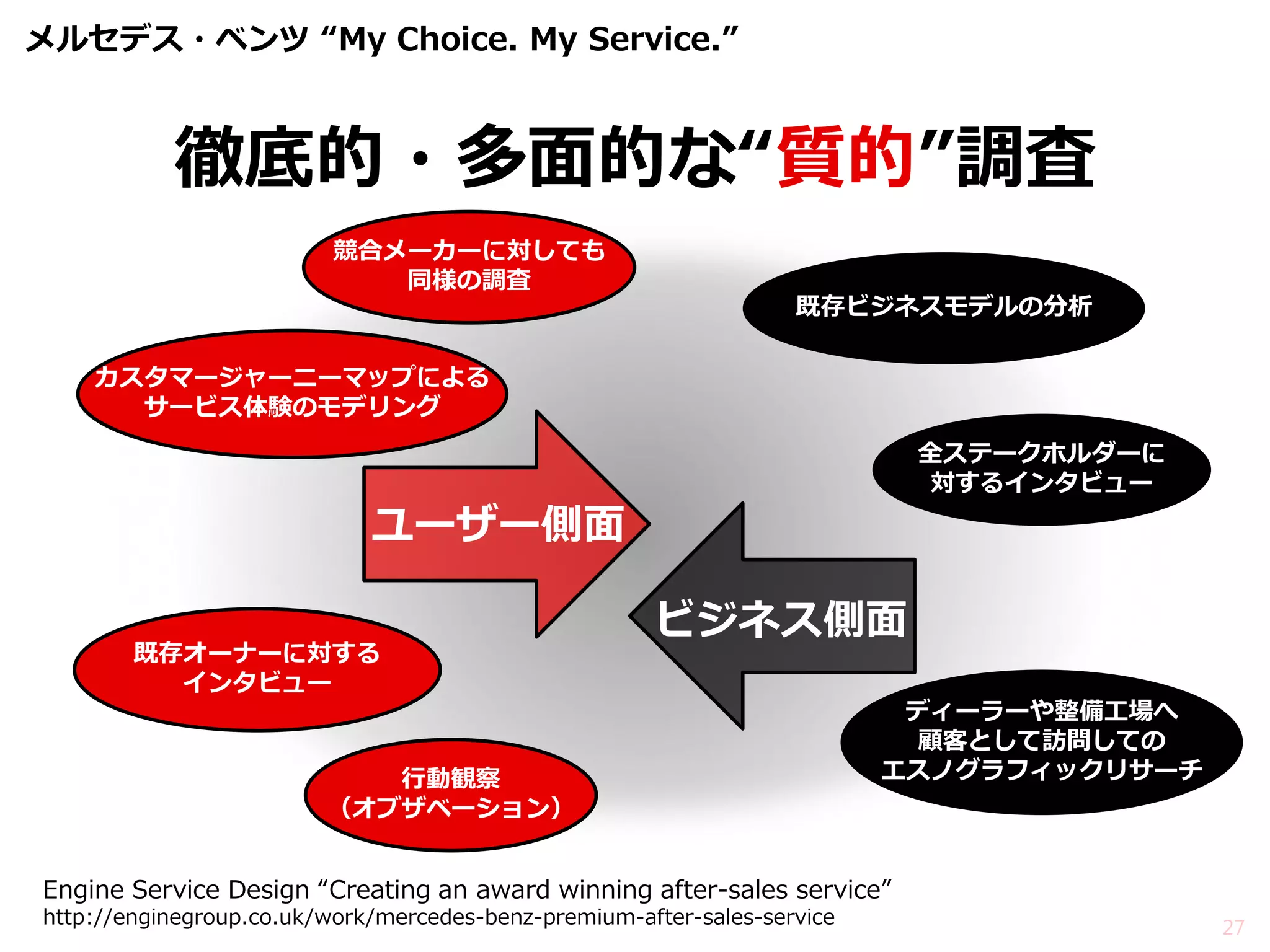 メルセデス・ベンツ “My Choice. My Service.” 
27 
Engine Service Design “Creating an award winning after-sales service” http://enginegroup.co.uk/work/mercedes-benz-premium-after-sales-service 
徹底的・多面的な“質的”調査 
カスタマージャーニーマップによる サービス体験のモデリング 
既存オーナーに対する インタビュー 
行動観察 
（オブザベーション） 
競合メーカーに対しても 
同様の調査 
既存ビジネスモデルの分析 
ディーラーや整備工場へ 
顧客として訪問しての 
エスノグラフィックリサーチ 
全ステークホルダーに 対するインタビュー 
ビジネス側面 
ユーザー側面  
