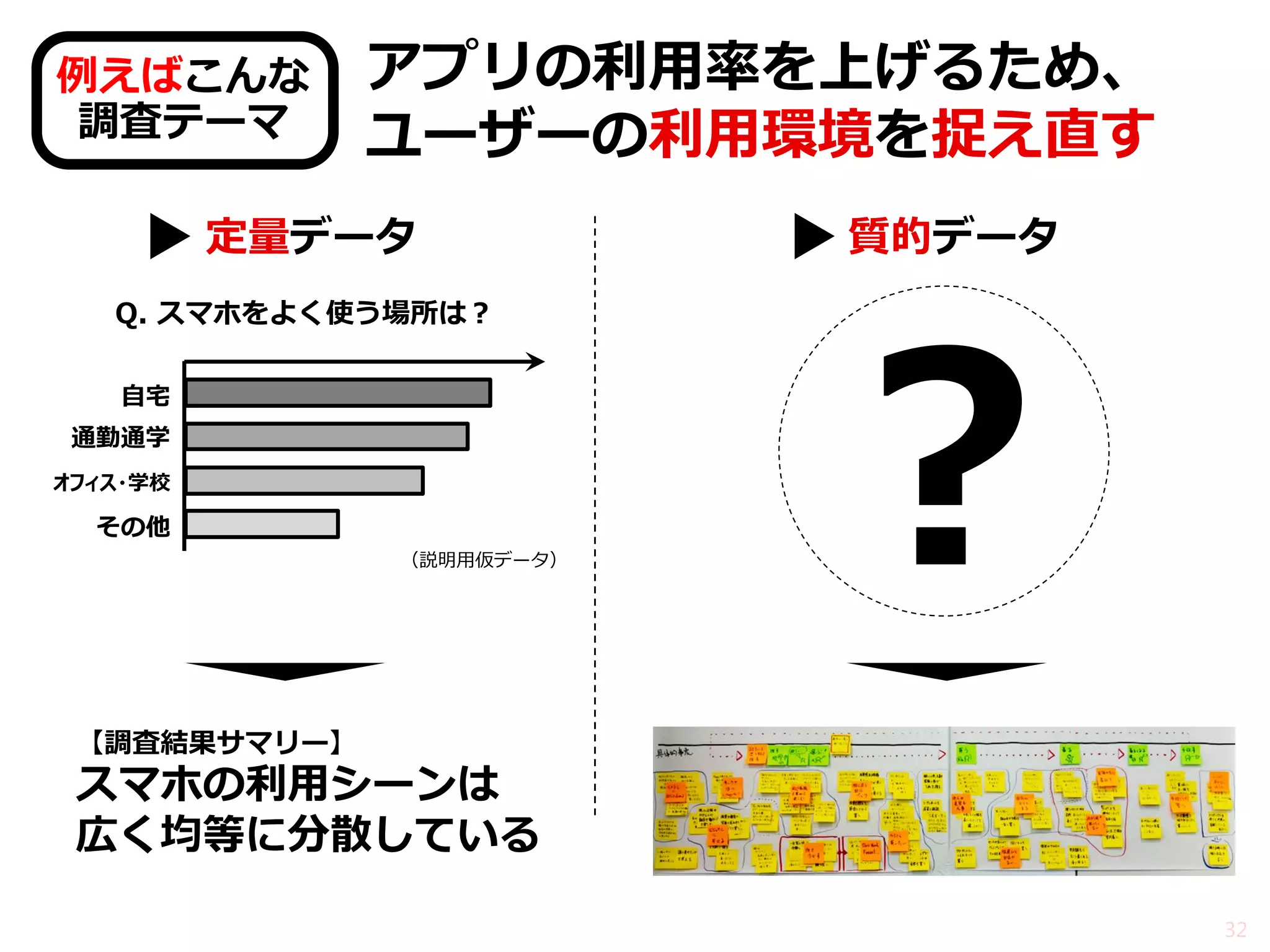 アプリの利用率を上げるため、 ユーザーの利用環境を捉え直す 
32 
定量データ 
質的データ 
【調査結果サマリー】 
スマホの利用シーンは 広く均等に分散している 
自宅 
オフィス・学校 
通勤通学 
その他 
（説明用仮データ） 
Q. スマホをよく使う場所は？ 
例えばこんな 調査テーマ 
?  