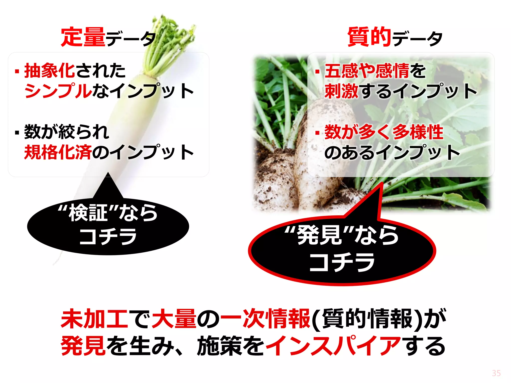 未加工で大量の一次情報(質的情報)が 発見を生み、施策をインスパイアする 
▪抽象化された シンプルなインプット 
▪数が絞られ 規格化済のインプット 
35 
“検証”なら コチラ 
▪五感や感情を 刺激するインプット 
▪数が多く多様性 のあるインプット 
“発見”なら コチラ 
定量データ 
質的データ  