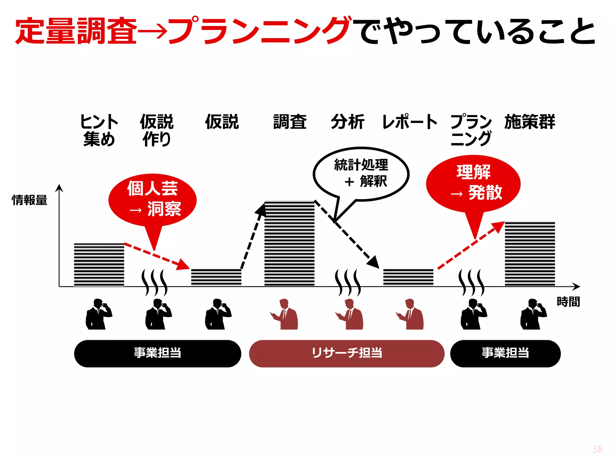 定量調査→プランニングでやっていること 
38 
調査 
分析 
プラン ニング 
レポート 
情報量 
施策群 
仮説 
ヒント 集め 
仮説 作り 
リサーチ担当 
事業担当 
事業担当 
統計処理 ＋ 解釈 
理解 → 発散 
個人芸 → 洞察 
時間  