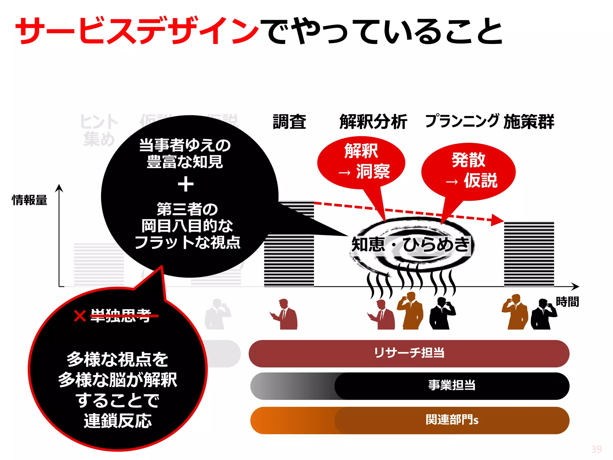 情報量 
サービスデザインでやっていること 
39 
発散 → 仮説 
仮説 
ヒント 集め 
仮説 作り 
解釈 → 洞察 知恵・ひらめき 
時間 
調査 
解釈分析 
プランニング 
施策群 
事業担当 
事業担当 
関連部門s 
リサーチ担当 
当事者ゆえの 豊富な知見 
第三者の 岡目八目的な フラットな視点 
＋ 
× 多様な視点を 多様な脳が解釈 することで 連鎖反応 
単独思考 
×  