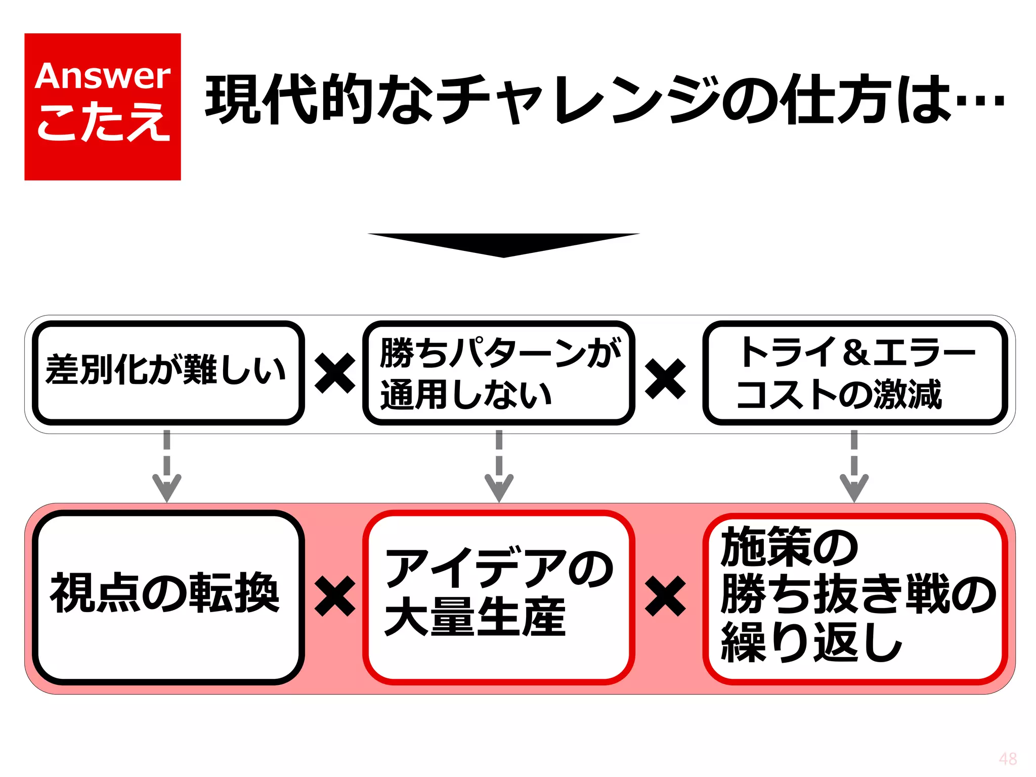 48 
現代的なチャレンジの仕方は… 
Answer こたえ 
差別化が難しい 
勝ちパターンが 通用しない 
トライ＆エラー コストの激減 
視点の転換 
アイデアの 大量生産 
施策の 勝ち抜き戦の 繰り返し  