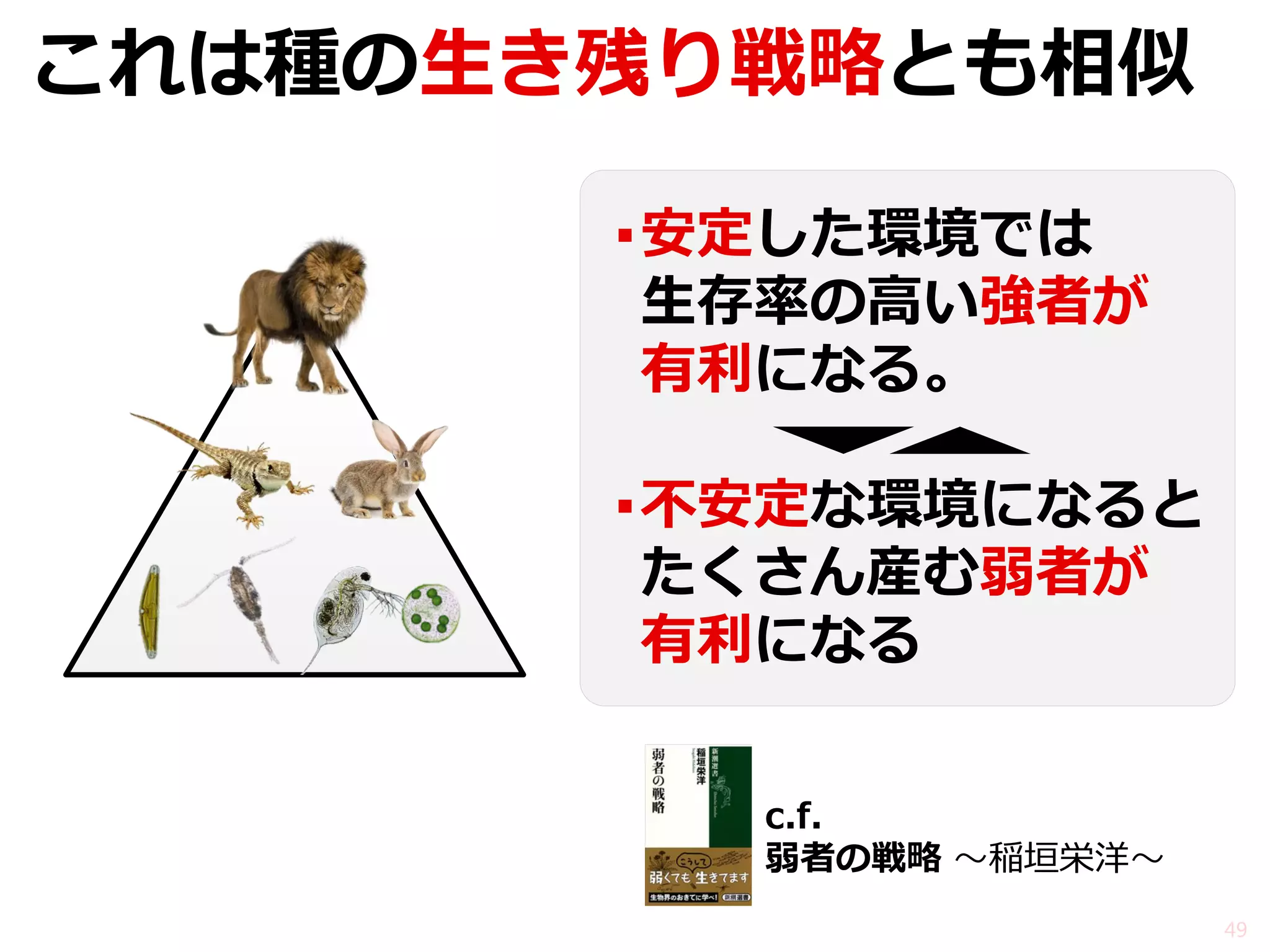 ▪安定した環境では 生存率の高い強者が 有利になる。 
▪不安定な環境になると たくさん産む弱者が 有利になる 
c.f. 
弱者の戦略 ～稲垣栄洋～ 
49 
これは種の生き残り戦略とも相似  