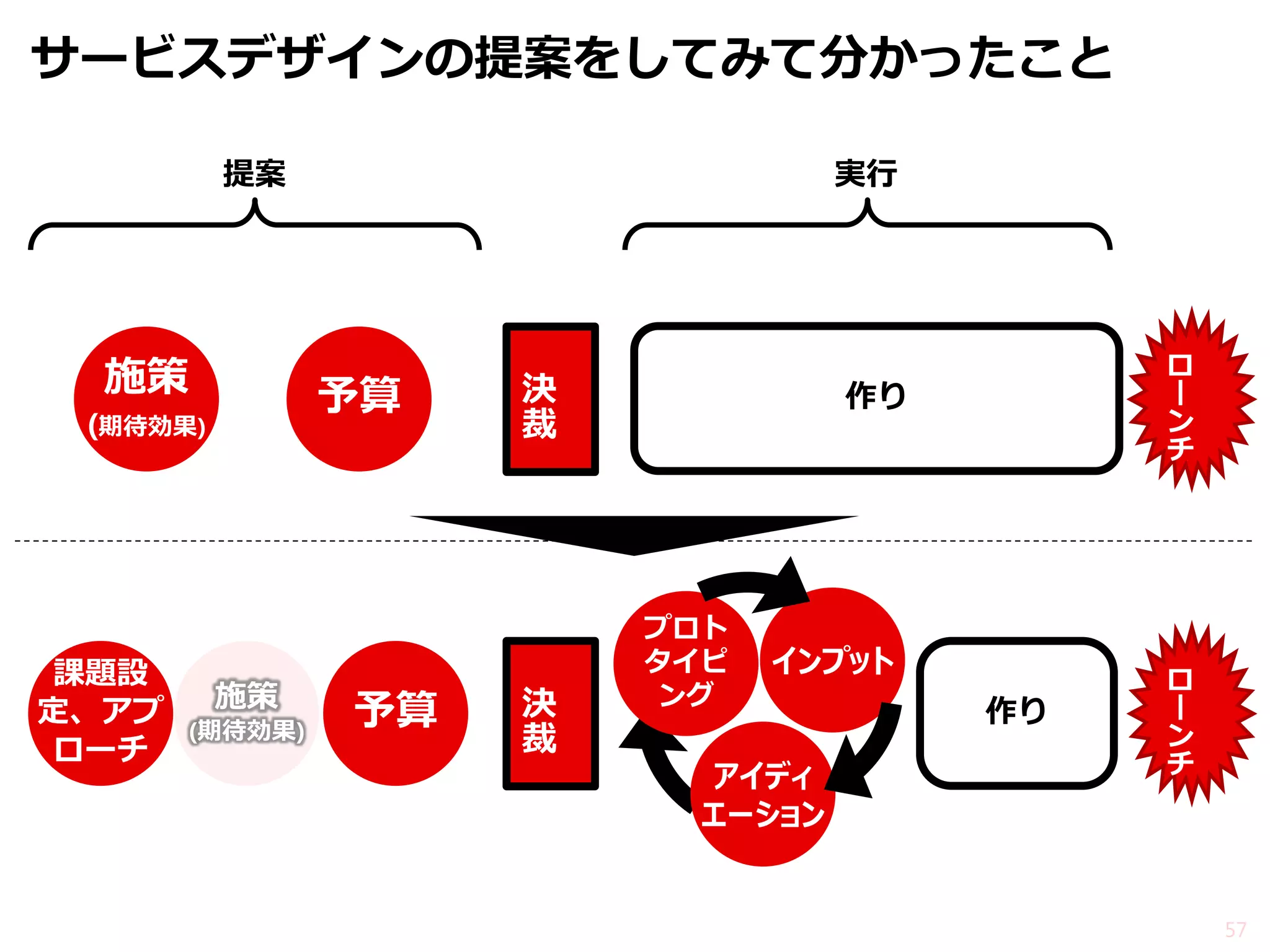 サービスデザインの提案をしてみて分かったこと 
57 
提案 
実行 
予算 
施策 (期待効果) 
予算 
施策 (期待効果) 
課題設 定、アプ ローチ 
決 裁 
作り 
作り 
決 裁 
インプット 
アイディ エーション 
プロト タイピ ング 
ロ ー ン チ 
ロ ー ン チ  