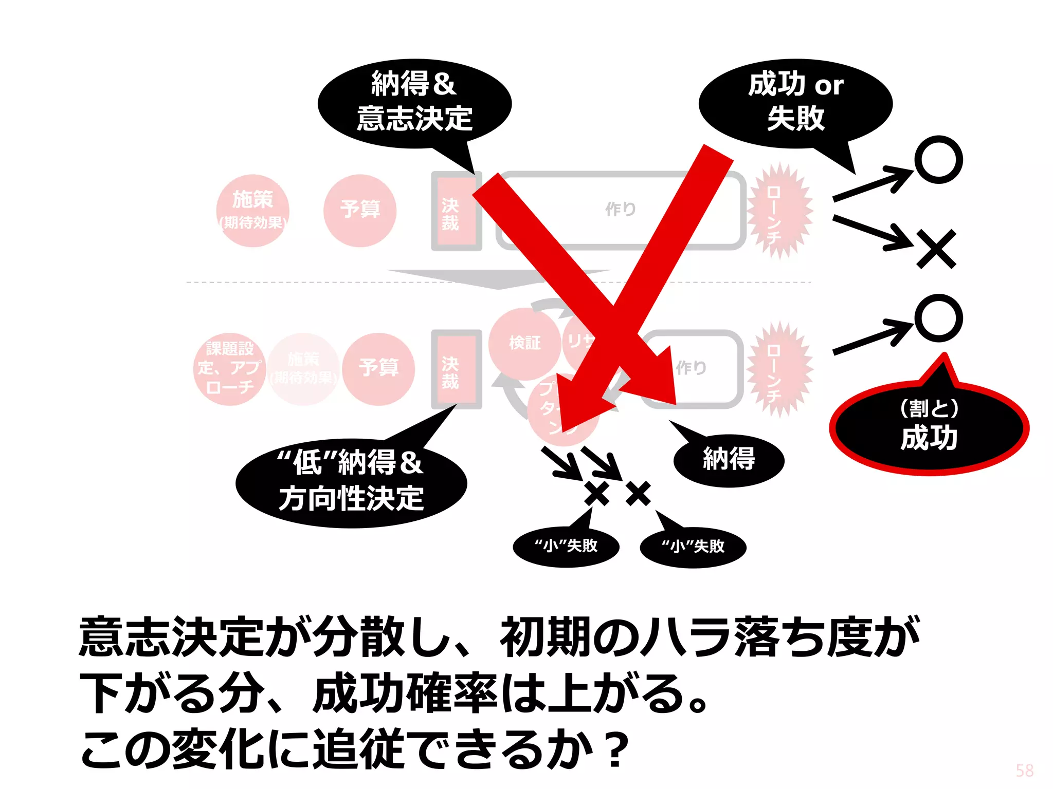 予算 
施策 (期待効果) 
予算 
施策 (期待効果) 
課題設 定、アプ ローチ 
決 裁 
作り 
作り 
決 裁 
リサーチ 
プロト タイピ ング 
検証 
ロ ー ン チ 
ロ ー ン チ 
意志決定が分散し、初期のハラ落ち度が 下がる分、成功確率は上がる。 この変化に追従できるか？ 
58 
納得＆ 意志決定 
成功 or 失敗 
“低”納得＆ 方向性決定 
“小”失敗 
“小”失敗 
納得 
（割と） 成功  