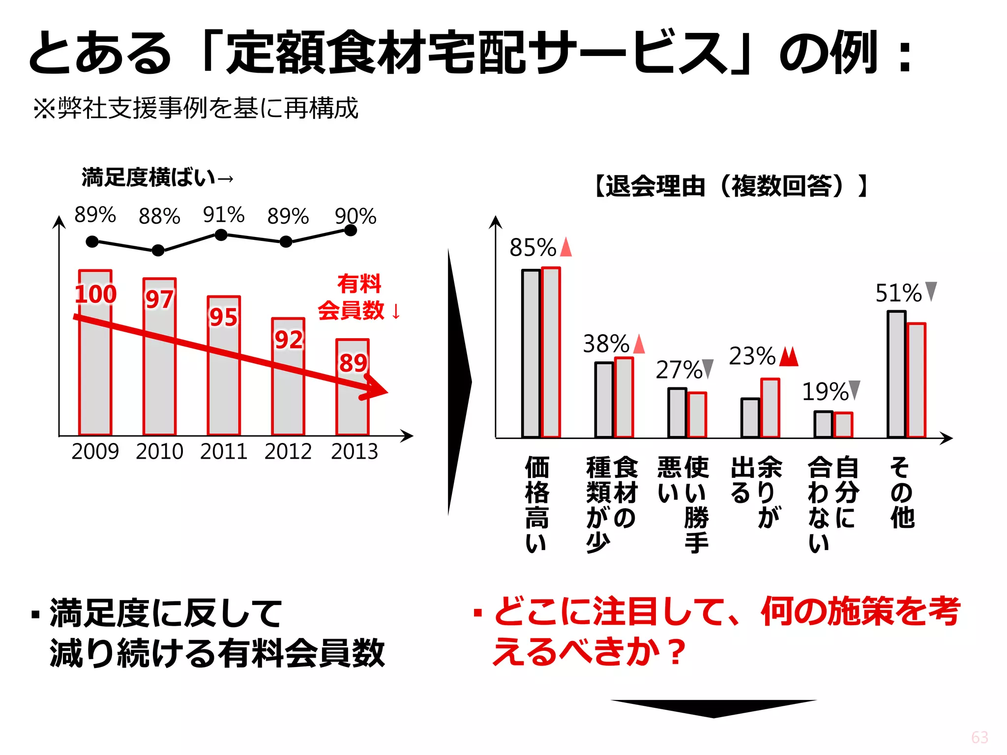 とある「定額食材宅配サービス」の例： 
▪満足度に反して 減り続ける有料会員数 
63 
89% 
88% 
91% 
89% 
90% 
2013 
2012 
2011 
2010 
2009 
100 
97 
95 
92 
89 
有料 
会員数 ↓ 
自 分 に 
合 わ な い 
余 り が 出 る 
使 い 勝 手 
悪 い 
食 材 の 種 類 が 少 
価 格 高 い 
そ の 他 
【退会理由（複数回答）】 
85% 
38% 
27% 
19% 
51% 
23% 
▪どこに注目して、何の施策を考 えるべきか？ 
※弊社支援事例を基に再構成 
満足度横ばい→  