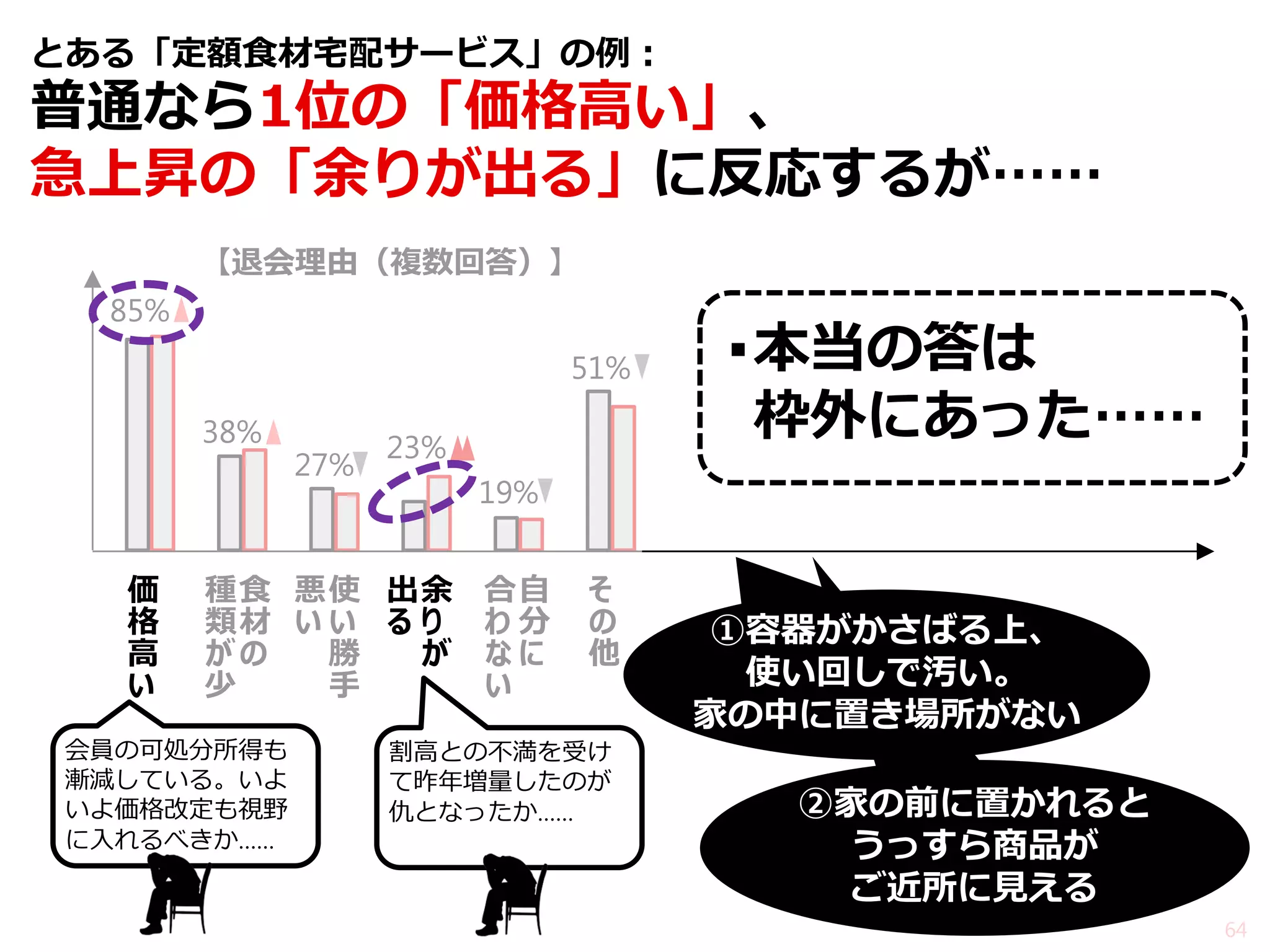 とある「定額食材宅配サービス」の例： 普通なら1位の「価格高い」、 急上昇の「余りが出る」に反応するが…… 
64 
▪本当の答は 枠外にあった…… 
85% 
38% 
27% 
23% 
19% 
51% 
【退会理由（複数回答）】 
自 分 に 
合 わ な い 
余 り が 出 る 
使 い 勝 手 
悪 い 
食 材 の 種 類 が 少 
価 格 高 い 
そ の 他 
会員の可処分所得も 漸減している。いよ いよ価格改定も視野 に入れるべきか…… 
割高との不満を受け て昨年増量したのが 仇となったか…… 
②家の前に置かれると うっすら商品が ご近所に見える 
①容器がかさばる上、 使い回しで汚い。 家の中に置き場所がない 
出る  