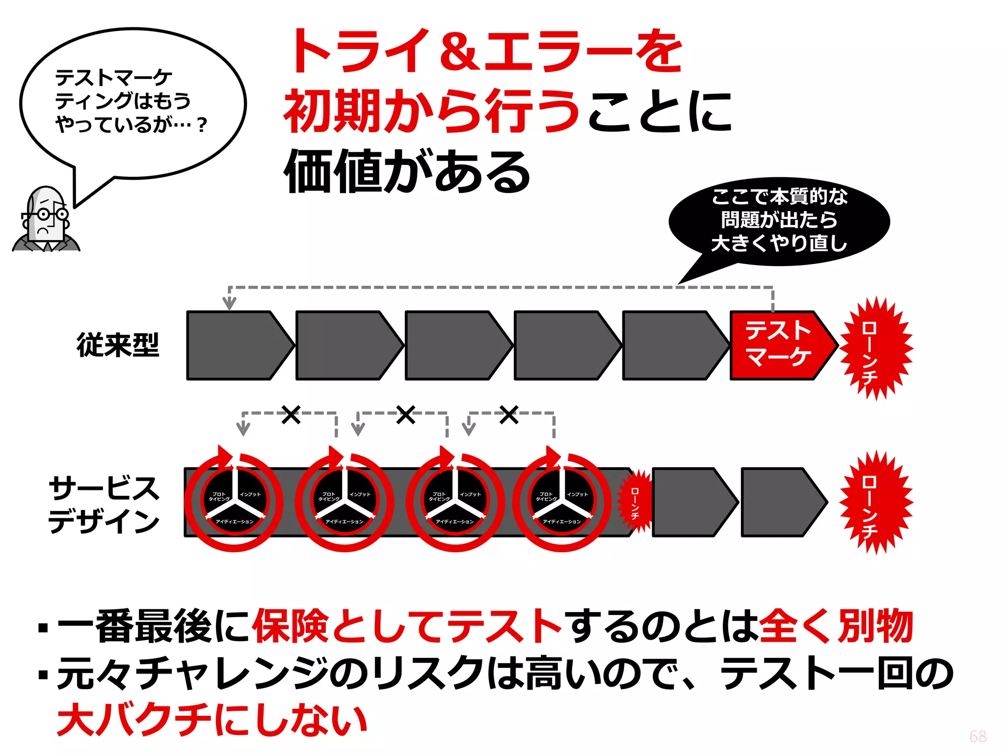 トライ＆エラーを 初期から行うことに 価値がある 
▪一番最後に保険としてテストするのとは全く別物 
▪元々チャレンジのリスクは高いので、テスト一回の 大バクチにしない 
68 
テストマーケ ティングはもう やっているが…？ 
テスト マーケ 
ロ ー ン チ 
ここで本質的な 問題が出たら 大きくやり直し 
ロ ー ン チ 
ロ ー ン チ 
インプット 
アイディエーション 
プロト タイピング 
インプット 
アイディエーション 
プロト タイピング 
インプット 
アイディエーション 
プロト タイピング 
インプット 
アイディエーション 
プロト タイピング 
サービス デザイン 
従来型  
