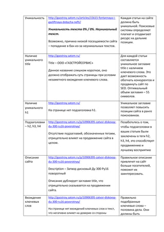 Уникальность http://gazstroy.satom.ru/articles/15615-fontannaya-i-
gazliftnaya-dobycha-nefti/
Уникальность текста 0% / 0%. Неуникальный
текст.
Возможно, причина низкой посещаемости сайта
– попадание в бан из-за неуникальных текстов.
Каждая статья на сайте
должна быть
уникальной. Поисковые
системы определяют
плагиат и отодвигают
ресурс на дальние
позиции.
Наличие
уникального
title
http://gazstroy.satom.ru/
Title – ООО «ГАЗСТРОЙСЕРВИС»
Данное название слишком короткое, оно
должно отображать суть страницы при условии
незаметного вхождения ключевого слова.
Для каждой статьи
составляется
уникальное заглавие
title с наличием
ключевого слова. Это
дает возможность
обогнать конкурентов и
продвинуть сайт по
SEO. Оптимальный
объем заглавия – 55
символов.
Наличие
уникального
h1
http://gazstroy.satom.ru/
На странице нет подзаголовка h1.
Уникальное заглавие
позволяет повысить
позиции сайта в ранге
поисковиков.
Подзаголовки
– h2, h3, h4
http://gazstroy.satom.ru/p/10906395-zatvor-diskovyy-
du-300-ru16-povorotnyy/
Отсутствие подзаглавий, обозначенных тегами,
отрицательно влияет на продвижение сайта в
целом.
Позаботьтесь о том,
чтобы подзаголовки в
ваших статьях были
заключены в теги h2,
h3, h4, это способствует
продвижению и
лучшему восприятию
Описание
сайта
http://gazstroy.satom.ru/p/10906395-zatvor-diskovyy-
du-300-ru16-povorotnyy/
Description – Затвор дисковый Ду 300 Ру16
поворотный
Описание дублирует заглавие title, что
отрицательно сказывается на продвижении
сайта.
Правильное описание
привлечет на сайт
больше посетителей,
поможет их
заинтересовать.
Вхождение
ключевых
слов
http://gazstroy.satom.ru/p/10906395-zatvor-diskovyy-
du-300-ru16-povorotnyy/
На странице нет вхождений ключевых слов в текст,
что негативно влияет на доверие со стороны
Правильно
подобранные
ключевые слова –
половина дела. Они
должны быть
 