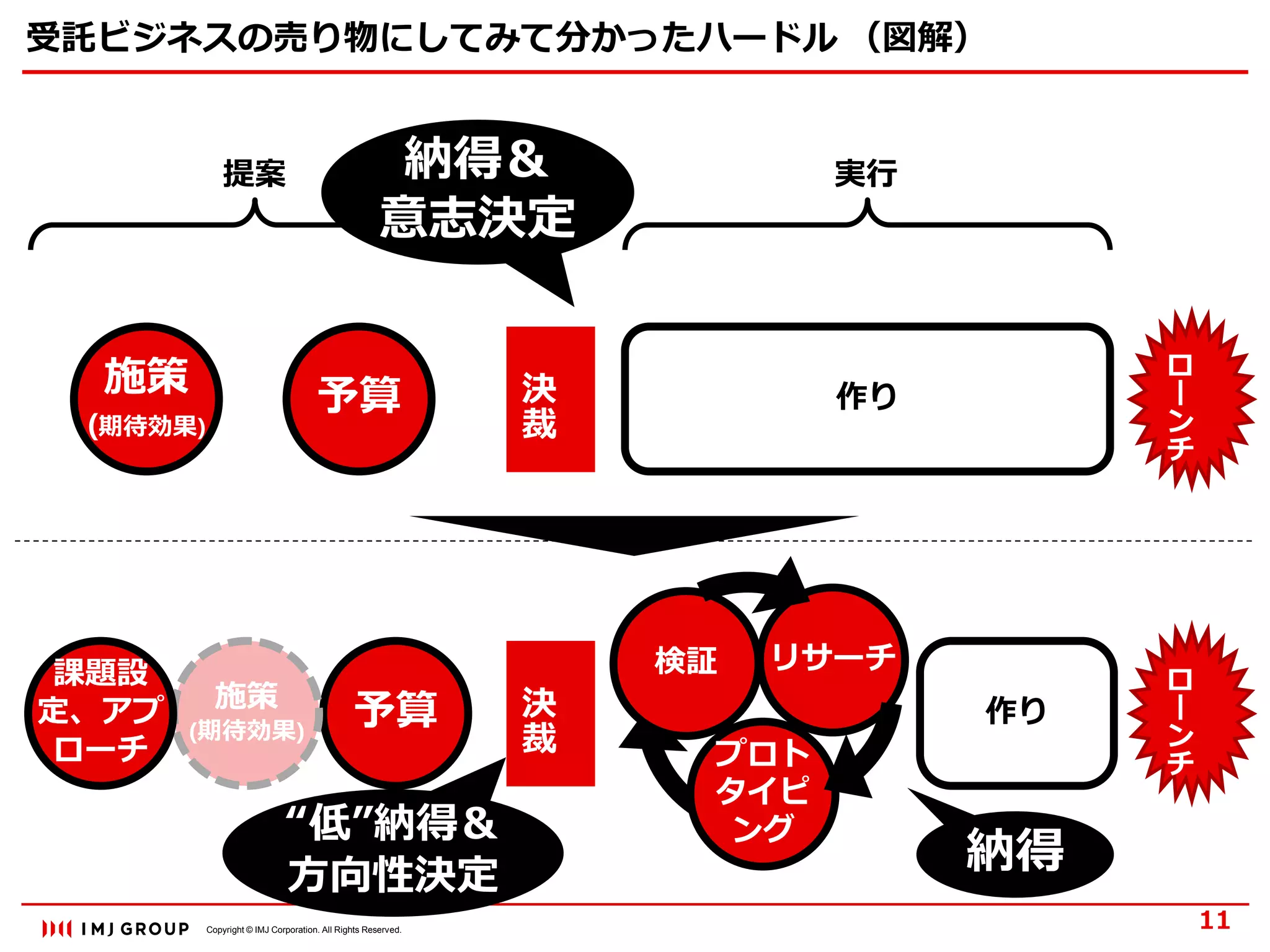Copyright © IMJ Corporation. All Rights Reserved.
受託ビジネスの売り物にしてみて分かったハードル （図解）
11
提案 実行
予算施策
(期待効果)
予算施策
(期待効果)
課題設
定、アプ
ローチ
決
裁
作り
作り決
裁
リサーチ
プロト
タイピ
ング
検証
ロ
ー
ン
チ
ロ
ー
ン
チ
納得＆
意志決定
“低”納得＆
方向性決定
納得
 