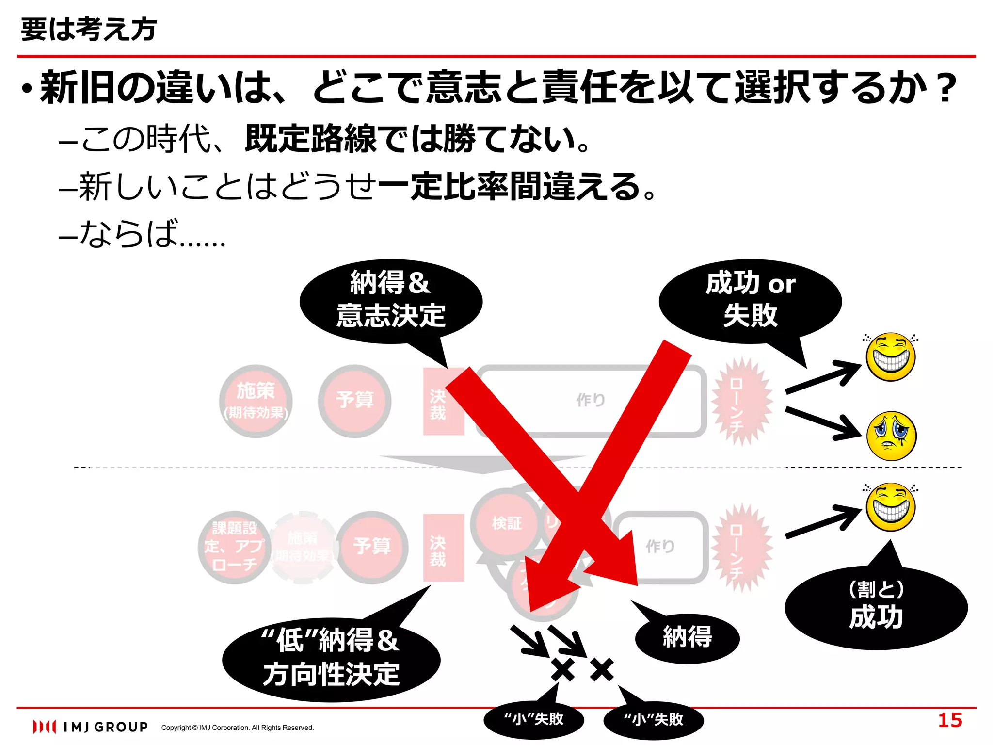Copyright © IMJ Corporation. All Rights Reserved.
予算施策
(期待効果)
予算施策
(期待効果)
課題設
定、アプ
ローチ
決
裁
作り
リサーチ
作り
プロト
タイピ
ング
決
裁
検証
ロ
ー
ン
チ
ロ
ー
ン
チ
要は考え方
• 新旧の違いは、どこで意志と責任を以て選択するか？
–この時代、既定路線では勝てない。
–新しいことはどうせ一定比率間違える。
–ならば……
15
納得＆
意志決定
成功 or
失敗
“低”納得＆
方向性決定
“小”失敗 “小”失敗
納得
（割と）
成功
 