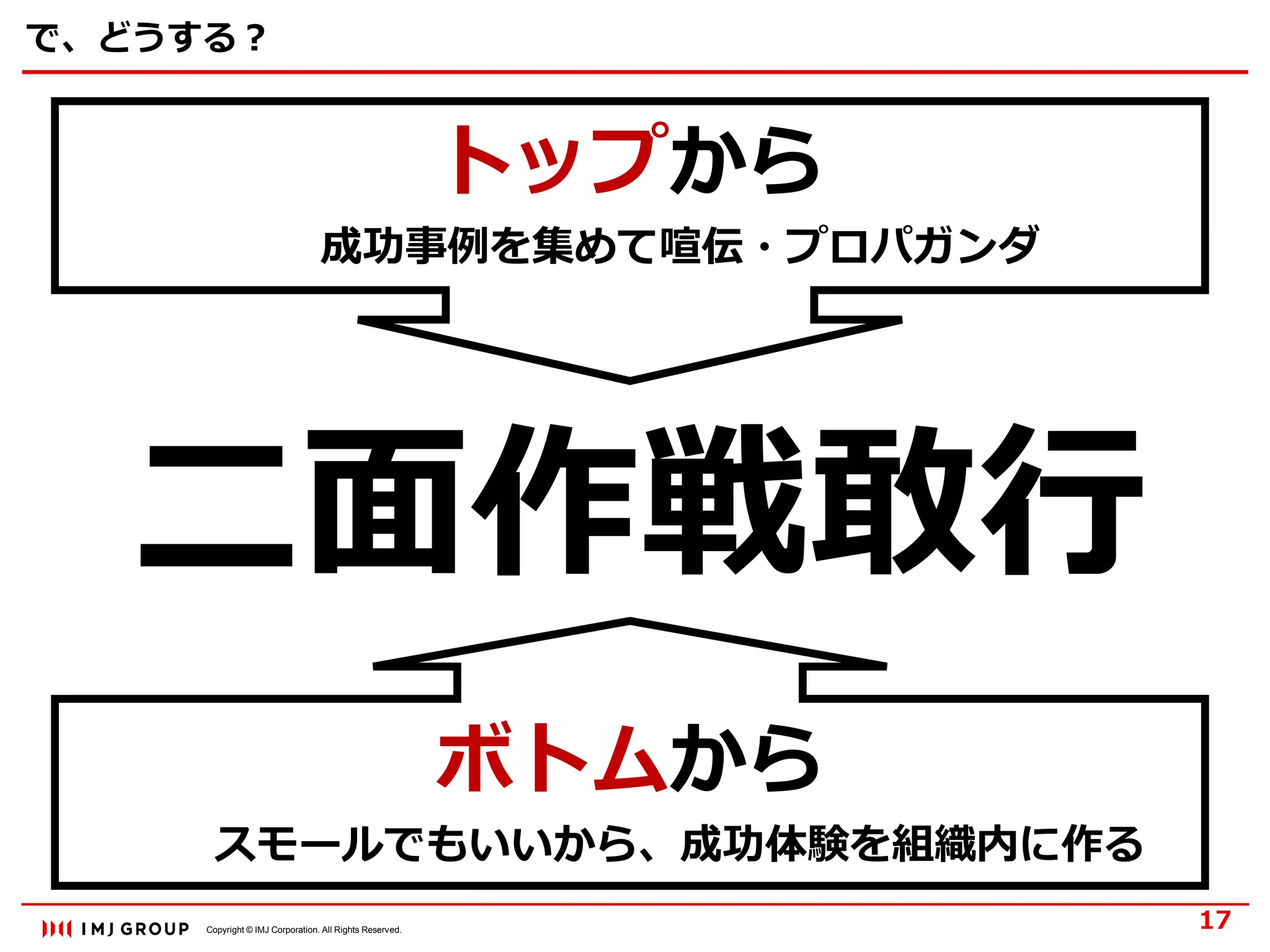 Copyright © IMJ Corporation. All Rights Reserved.
で、どうする？
二面作戦敢行
17
ボトムから
スモールでもいいから、成功体験を組織内に作る
トップから
成功事例を集めて喧伝・プロパガンダ
 