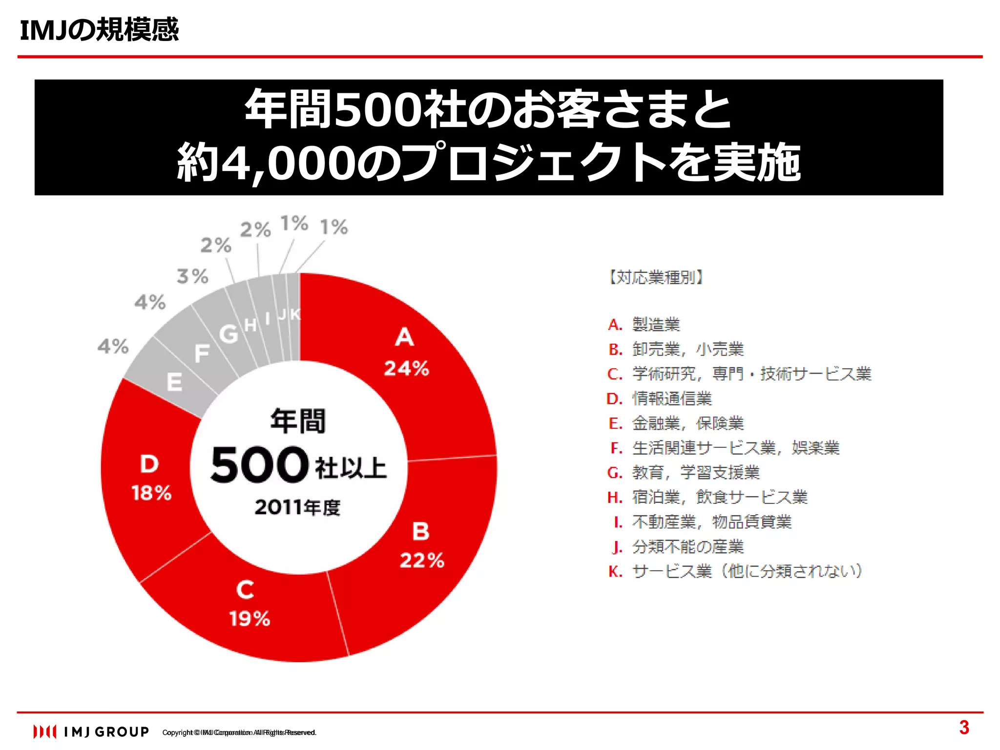 Copyright © IMJ Corporation. All Rights Reserved.Copyright © IMJ Corporation. All Rights Reserved. 3
年間500社のお客さまと
約4,000のプロジェクトを実施
IMJの規模感
 