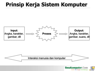 Prinsip Kerja Sistem Komputer

Input:
Angka, karakter,
gambar, dll

Proses

Interaksi manusia dan komputer

Output:
Angka, karakter,
gambar, suara, dll

 
