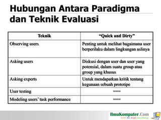 Hubungan Antara Paradigma
dan Teknik Evaluasi
Teknik

“Quick and Dirty”

Observing users

Penting untuk melihat bagaimana user
berperilaku dalam lingkungan aslinya

Asking users

Diskusi dengan user dan user yang
potensial, dalam suatu group atau
group yang khusus

Asking experts

Untuk mendapatkan kritik tentang
kegunaan sebuah prototipe

User testing

===

Modeling users’ task performance

===

 