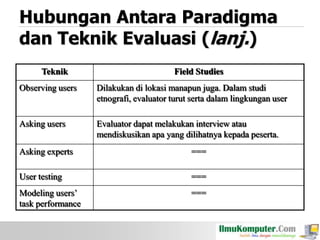 Hubungan Antara Paradigma
dan Teknik Evaluasi (lanj.)
Teknik

Field Studies

Observing users

Dilakukan di lokasi manapun juga. Dalam studi
etnografi, evaluator turut serta dalam lingkungan user

Asking users

Evaluator dapat melakukan interview atau
mendiskusikan apa yang dilihatnya kepada peserta.

Asking experts

===

User testing

===

Modeling users’
task performance

===

 