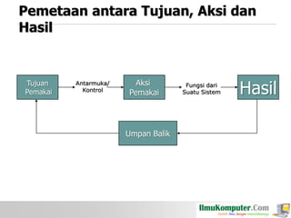 Pemetaan antara Tujuan, Aksi dan
Hasil

Tujuan
Pemakai

Antarmuka/
Kontrol

Aksi
Pemakai

Umpan Balik

Fungsi dari
Suatu Sistem

Hasil

 