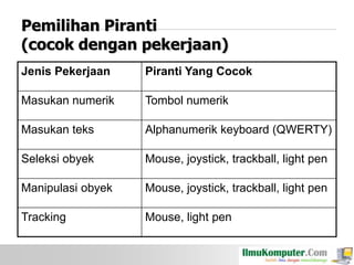 Pemilihan Piranti
(cocok dengan pekerjaan)
Jenis Pekerjaan

Piranti Yang Cocok

Masukan numerik

Tombol numerik

Masukan teks

Alphanumerik keyboard (QWERTY)

Seleksi obyek

Mouse, joystick, trackball, light pen

Manipulasi obyek

Mouse, joystick, trackball, light pen

Tracking

Mouse, light pen

 