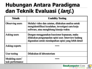 Hubungan Antara Paradigma
dan Teknik Evaluasi (lanj.)
Teknik

Usability Testing

Observing users

Melalui video dan catatan, dilakukan analisa untuk
mengidentifikasi kesalahan, investigasi cara kerja
software, atau menghitung kinerja waktu

Asking users

Dengan menggunakan kuesioner kepuasan, maka
dilakukan pengumpulan opini user. Interview kadang
digunakan untuk mendapatkan opini yang lebih detail

Asking experts
User testing
Modeling users’
task performance

===
Dilakukan di laboratorium
===

 