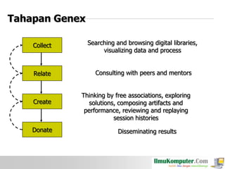 Tahapan Genex
Collect

Searching and browsing digital libraries,
visualizing data and process

Relate

Consulting with peers and mentors

Create

Donate

Thinking by free associations, exploring
solutions, composing artifacts and
performance, reviewing and replaying
session histories
Disseminating results

 