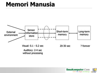 Memori Manusia

External
environment

Sensor
Information
store

Visual: 0.1 - 0.2 sec
Auditory: 2-4 sec
without processing

Short-term
memory

20-30 sec

Long-term
memory

? forever

 