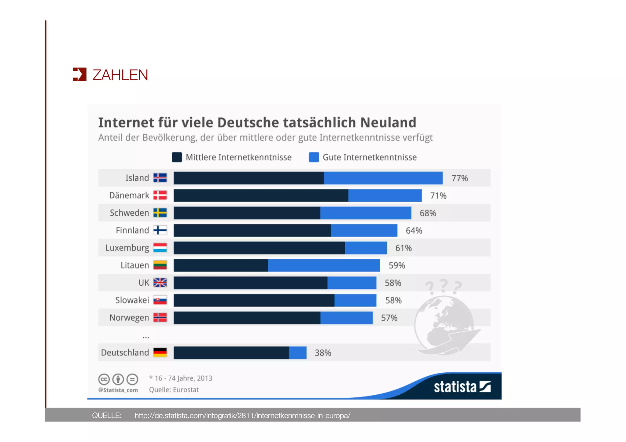 QUELLE: 
 http://de.statista.com/infograﬁk/2811/internetkenntnisse-in-europa/
ZAHLEN
 