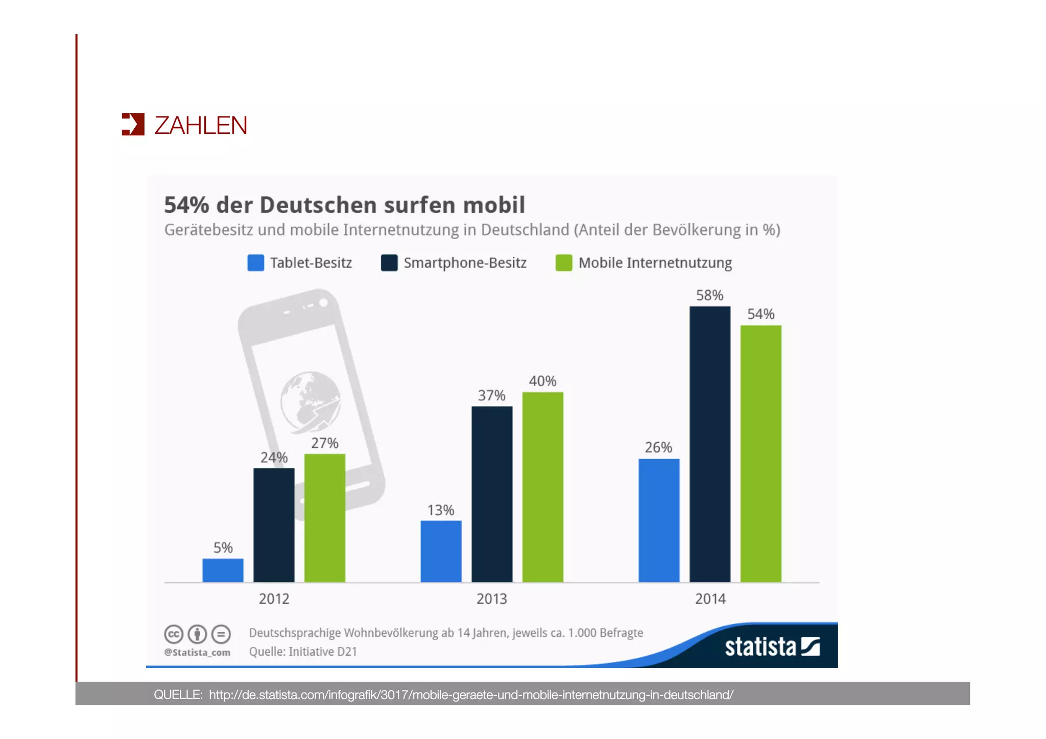 QUELLE: 
http://de.statista.com/infograﬁk/3017/mobile-geraete-und-mobile-internetnutzung-in-deutschland/
ZAHLEN
 