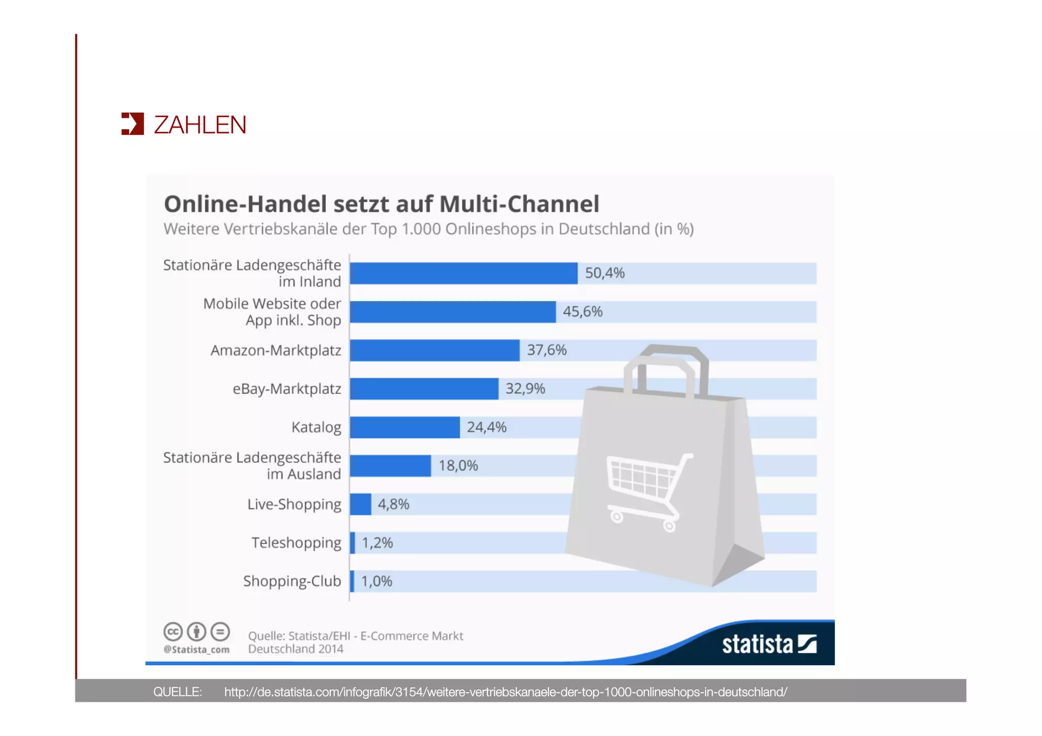 QUELLE: 
ZAHLEN
http://de.statista.com/infograﬁk/3154/weitere-vertriebskanaele-der-top-1000-onlineshops-in-deutschland/
 