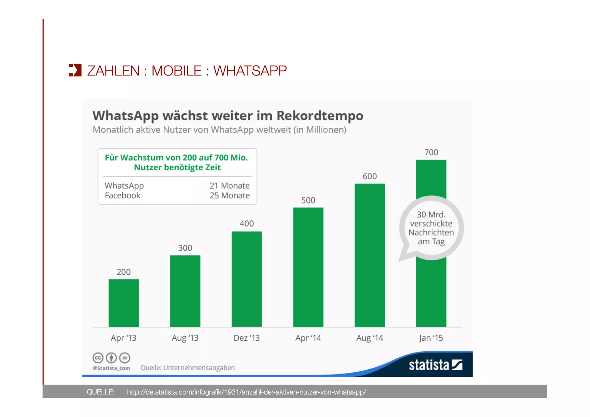 QUELLE: 
ZAHLEN : MOBILE : WHATSAPP
http://de.statista.com/infograﬁk/1931/anzahl-der-aktiven-nutzer-von-whatsapp/
 