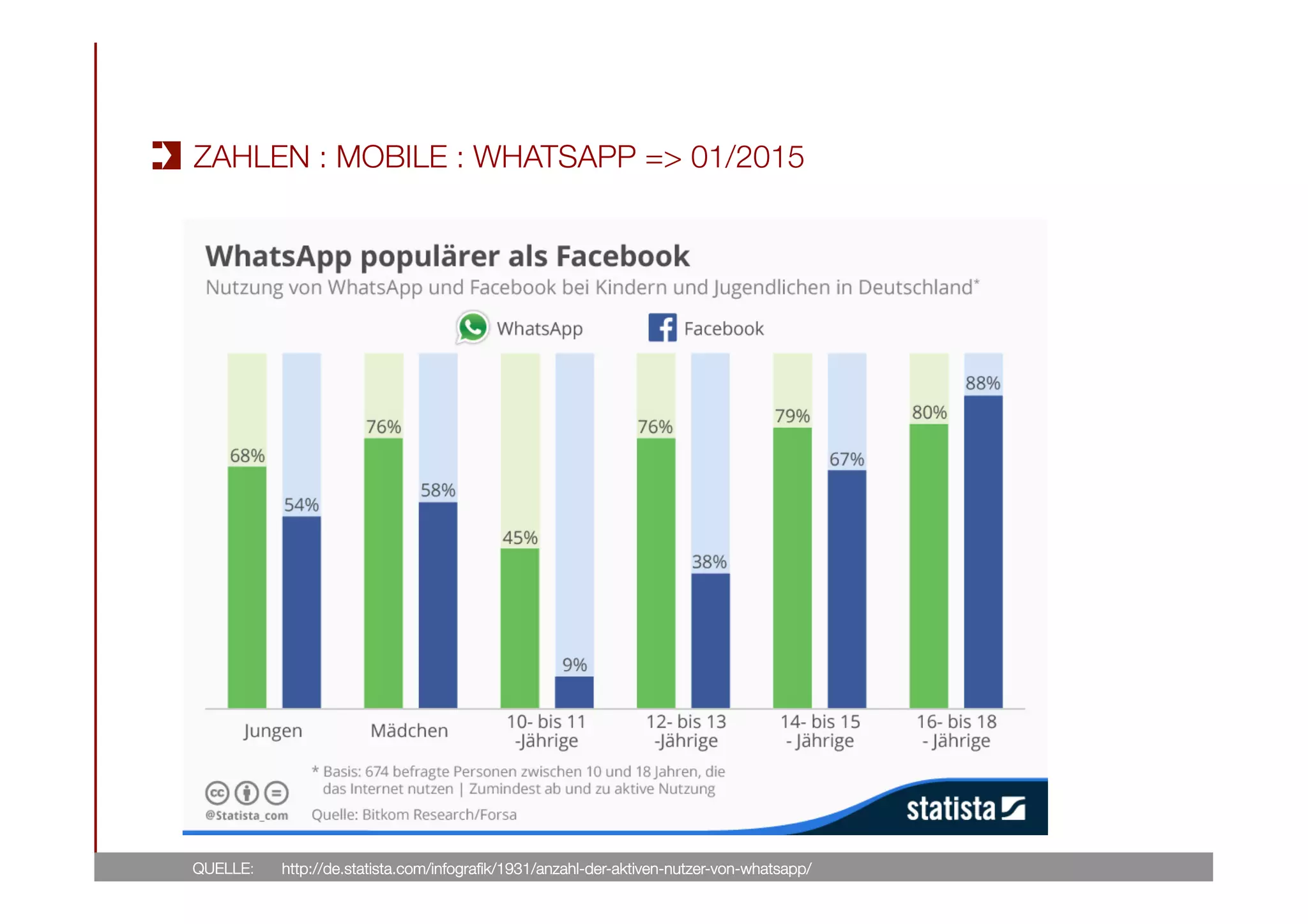 QUELLE: 
ZAHLEN : MOBILE : WHATSAPP => 01/2015
http://de.statista.com/infograﬁk/1931/anzahl-der-aktiven-nutzer-von-whatsapp/
 