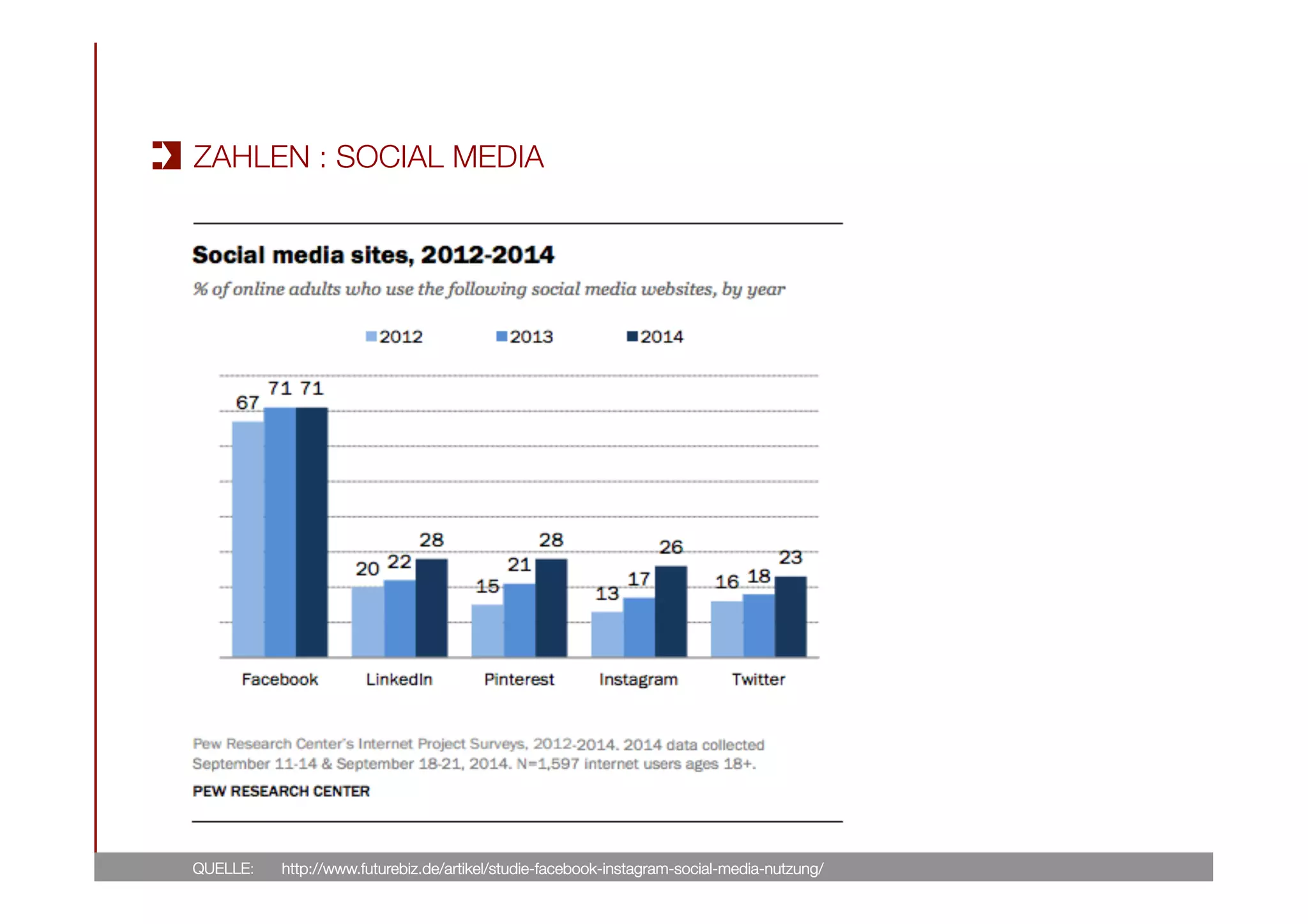 QUELLE: 
 http://www.futurebiz.de/artikel/studie-facebook-instagram-social-media-nutzung/
ZAHLEN : SOCIAL MEDIA
 