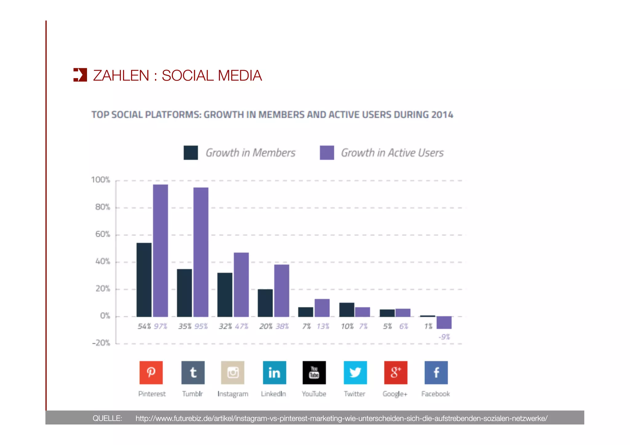 QUELLE: 
 http://www.futurebiz.de/artikel/instagram-vs-pinterest-marketing-wie-unterscheiden-sich-die-aufstrebenden-sozialen-netzwerke/
ZAHLEN : SOCIAL MEDIA
 