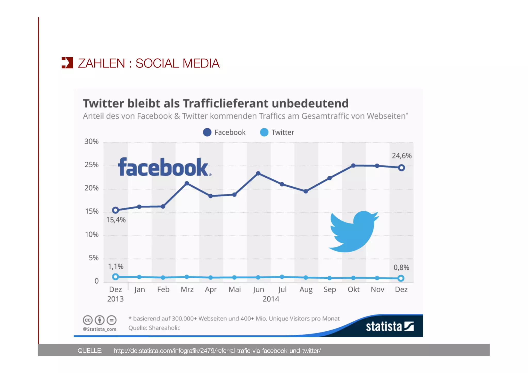 QUELLE: 
 http://de.statista.com/infograﬁk/2479/referral-traﬁc-via-facebook-und-twitter/
ZAHLEN : SOCIAL MEDIA
 