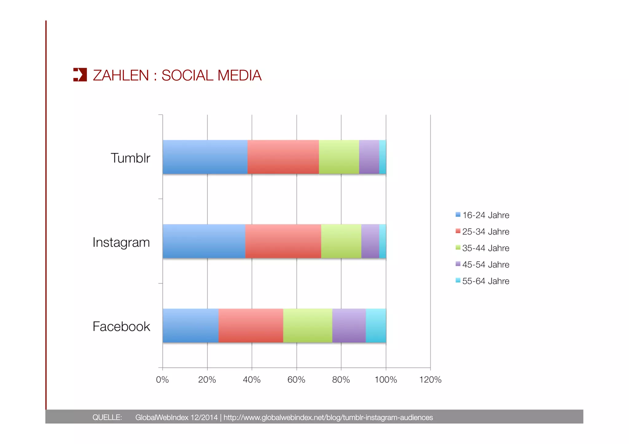 QUELLE: 
ZAHLEN : SOCIAL MEDIA
GlobalWebIndex 12/2014 | http://www.globalwebindex.net/blog/tumblr-instagram-audiences
 