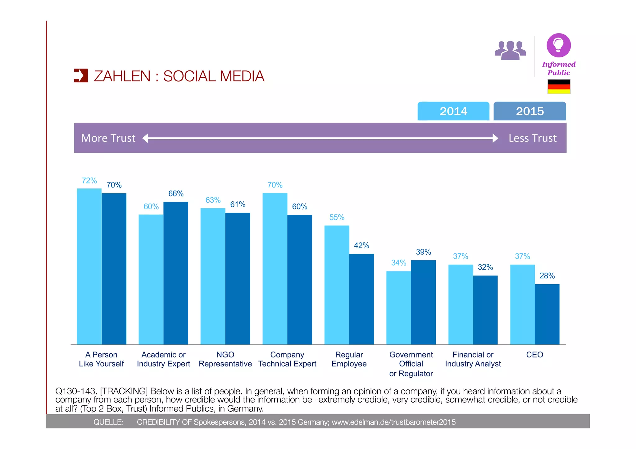 QUELLE: 
 CREDIBILITY OF Spokespersons, 2014 vs. 2015 Germany; www.edelman.de/trustbarometer2015
Q130-143. [TRACKING] Below is a list of people. In general, when forming an opinion of a company, if you heard information about a
company from each person, how credible would the information be--extremely credible, very credible, somewhat credible, or not credible
at all? (Top 2 Box, Trust) Informed Publics, in Germany.
72%
60%
63%
70%
55%
34%
37% 37%
70%
66%
61% 60%
42%
39%
32%
28%
A Person
Like Yourself
Academic or
Industry Expert
NGO
Representative
Company
Technical Expert
Regular
Employee
Government
Official
or Regulator
Financial or
Industry Analyst
CEO
2014 2015
More	
  Trust	
   Less	
  Trust	
  
Informed
Public
ZAHLEN : SOCIAL MEDIA
 