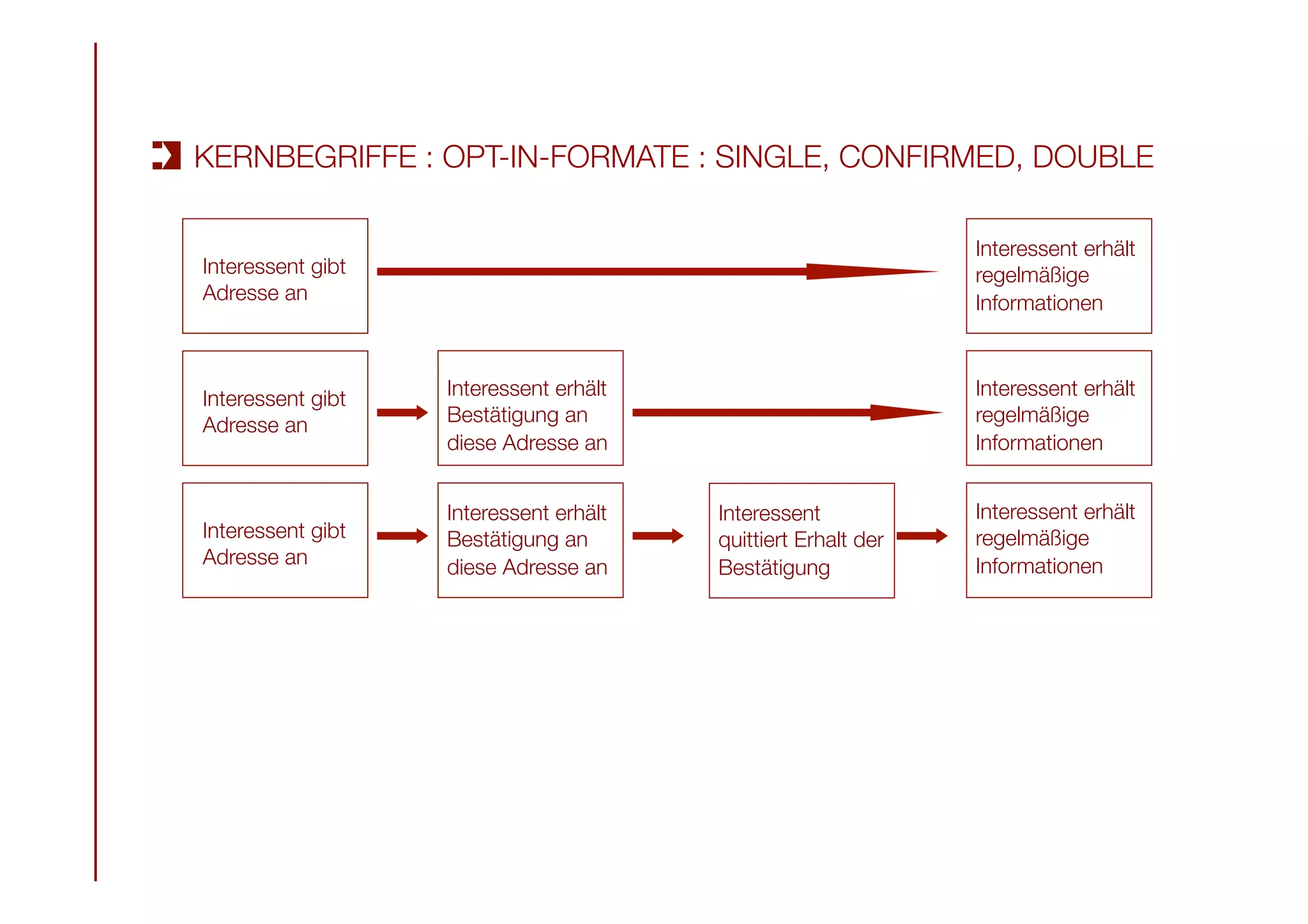 Interessent gibt
Adresse an
Interessent erhält
Bestätigung an
diese Adresse an
Interessent gibt
Adresse an
Interessent gibt
Adresse an
Interessent erhält
Bestätigung an
diese Adresse an
Interessent erhält
regelmäßige
Informationen
Interessent erhält
regelmäßige
Informationen
Interessent erhält
regelmäßige
Informationen
Interessent
quittiert Erhalt der
Bestätigung
KERNBEGRIFFE : OPT-IN-FORMATE : SINGLE, CONFIRMED, DOUBLE
 