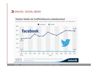 QUELLE: 
 http://de.statista.com/infograﬁk/2479/referral-traﬁc-via-facebook-und-twitter/
ZAHLEN : SOCIAL MEDIA
 