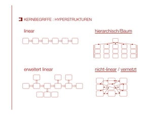 linear
 hierarchisch/Baum
erweitert linear
 nicht-linear / vernetzt 
KERNBEGRIFFE : HYPERSTRUKTUREN
 