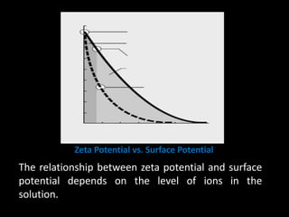Zeta Potential vs. Surface Potential
The relationship between zeta potential and surface
potential depends on the level of ions in the
solution.
 