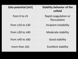 Zeta potential [mV] Stability behavior of the
colloid
from 0 to ±5 Rapid coagulation or
flocculation
from ±10 to ±30 Incipient instability
from ±30 to ±40 Moderate stability
from ±40 to ±60 Good stability
more than ±61 Excellent stability
 