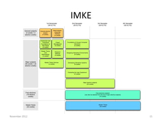 IMKE
                                         1st Semenster                     2nd Semester                                3rd Semester                             4th Semester
                                           (30 ECTS)                        (30 ECTS)                                   (30 ECTS)                                (30 ECTS)


          General subjects                        Data Analysis:
                               General elective
                                                   Inferential
           (4 credits + 4          subject
                                                    Statistics
          elective credits)      (4 credits)
                                                   (4 credits)



                               Introduction and
                                  Theoretical        Project       Foundations of Human Computer
                                Foundations of    Management                 Interaction
                                  New Media        (6 credits)               (6 credits)
                                   (4 credits)

                                Design Theory
                                                    Research
                                     and                           Designing Interactive Environments
                                                     Methods
                                 Methodology                                   (6 credits)
                                                    (4 credits)
                                  (4 credits)



            Major subjects           Master Thesis Seminar          Developing Interactive Systems
           (46 credits + 20                (4 credits)                        (6 credits)
           elective credits)



                                                                    Evaluating the User Experience
                                                                              (6 credits)




                                                                                             Major elective subjects
                                                                                                  (20 credits)




           Free electives                                                                                         Free electives subjects
            (16 elective                                                                       (can also be selected from the set of major elective subjects)
              credits)                                                                                                  (16 credits)




            Master thesis                                                                                               Master Thesis
             (30 credits)                                                                                                (30 credits)




November 2012                                                                                                                                                                  15
 