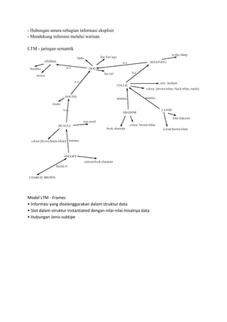 - Hubungan antara sebagian informasi eksplisit
- Mendukung inferensi melalui warisan
LTM - jaringan semantik
Model LTM - Frames
• Informasi yang diselenggarakan dalam struktur data
• Slot dalam struktur instantiated dengan nilai-nilai misalnya data
• Hubungan Jenis-subtipe
 