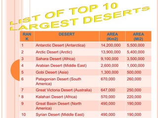 RAN
K
DESERT AREA
(Km2)
AREA
(Mi2)
1 Antarctic Desert (Antarctica) 14,200,000 5,500,000
2 Arctic Desert (Arctic) 13,900,000 5,400,000
3 Sahara Desert (Africa) 9,100,000 3,500,000
4 Arabian Desert (Middle East) 2,600,000 1,000,000
5 Gobi Desert (Asia) 1,300,000 500,000
6 Patagonian Desert (South
America)
670,000 260,000
7 Great Victoria Desert (Australia) 647,000 250,000
8 Kalahari Desert (Africa) 570,000 220,000
9 Great Basin Desert (North
America)
490,000 190,000
10 Syrian Desert (Middle East) 490,000 190,000
 