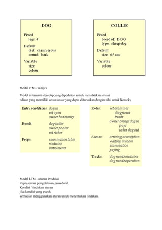 Model LTM – Scripts
Model informasi stereotip yang diperlukan untuk menafsirkan situasi
tulisan yang memiliki unsur-unsur yang dapat diturunkan dengan nilai untuk konteks
Model LTM - aturan Produksi
Representasi pengetahuan prosedural.
Kondisi / tindakan aturan
jika kondisi yang cocok
kemudian menggunakan aturan untuk menentukan tindakan.
 