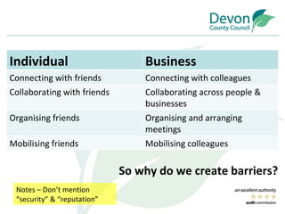 So why do we create barriers? Notes – Don’t mention “security” & “reputation” Individual Business Connecting with friends Connecting with colleagues Collaborating with friends Collaborating across people & businesses Organising friends Organising and arranging meetings Mobilising friends Mobilising colleagues 
