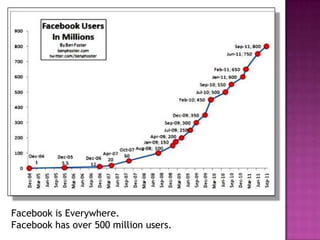 Facebook is Everywhere.
Facebook has over 500 million users.
 