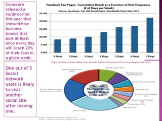 Comscore
released a
study earlier
this year that
showed how
business
brands that
post at least
once every day
will reach 22%
of their fans in
a given week.

One out of 5
Social
network
users is likely
to visit
another
social site
after leaving
one.
 