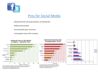 Pros for Social Media
Advancement for new buyer products, increasing sales

Global communication

Connecting with your consumers

Increasing the value of the company
 