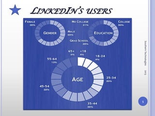 Southern Technologies   2013
                                                      5
LINKEDIN’S USERS
                   •
 