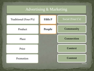 Advertising & Marketing

Traditional (Four P’s)              Social (Four C’s)


      Product


        Place


        Price


     Promotion
                                                        (Wasiak)
 